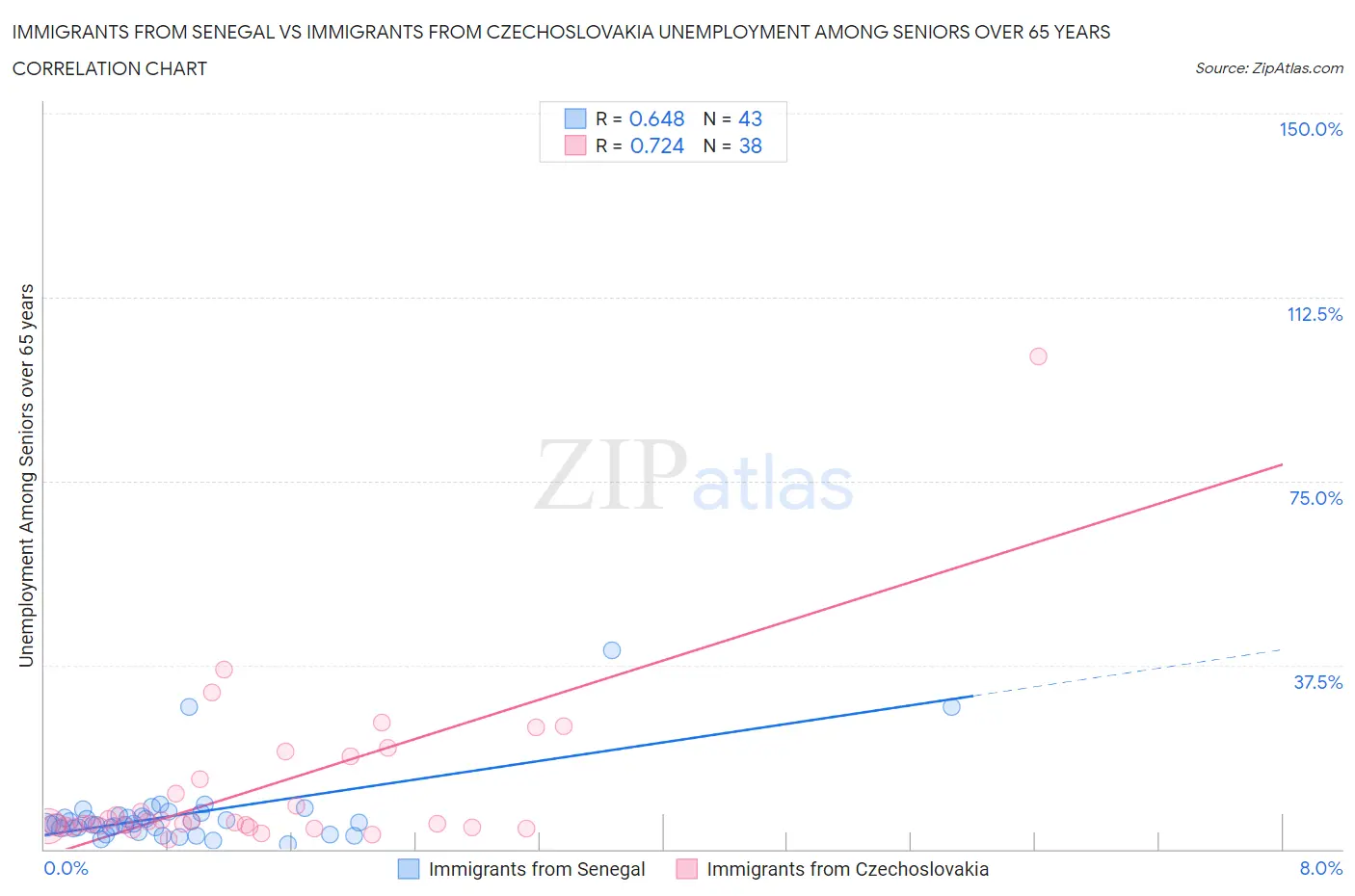 Immigrants from Senegal vs Immigrants from Czechoslovakia Unemployment Among Seniors over 65 years