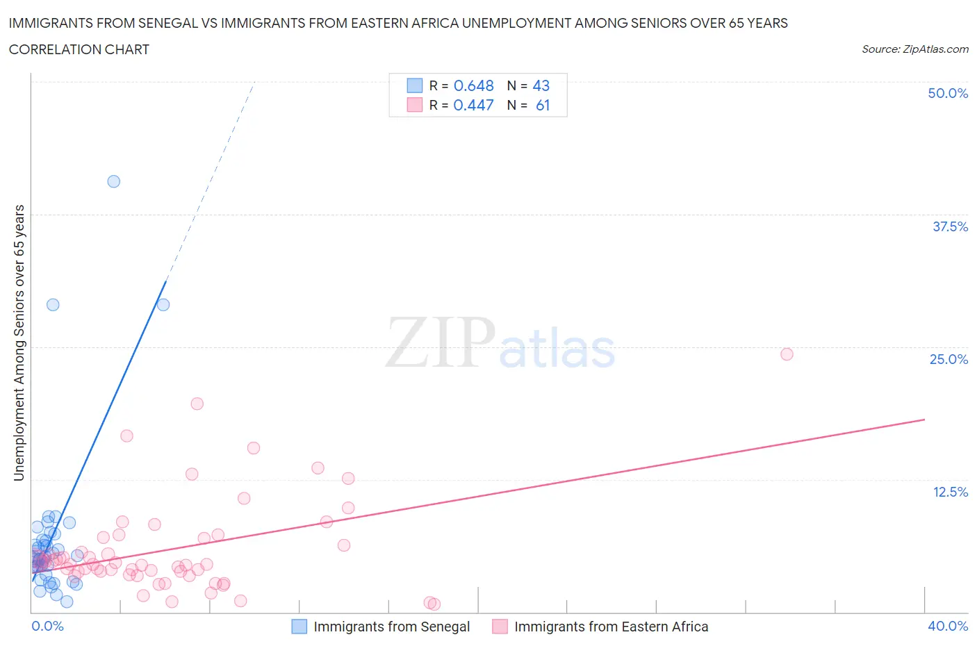 Immigrants from Senegal vs Immigrants from Eastern Africa Unemployment Among Seniors over 65 years