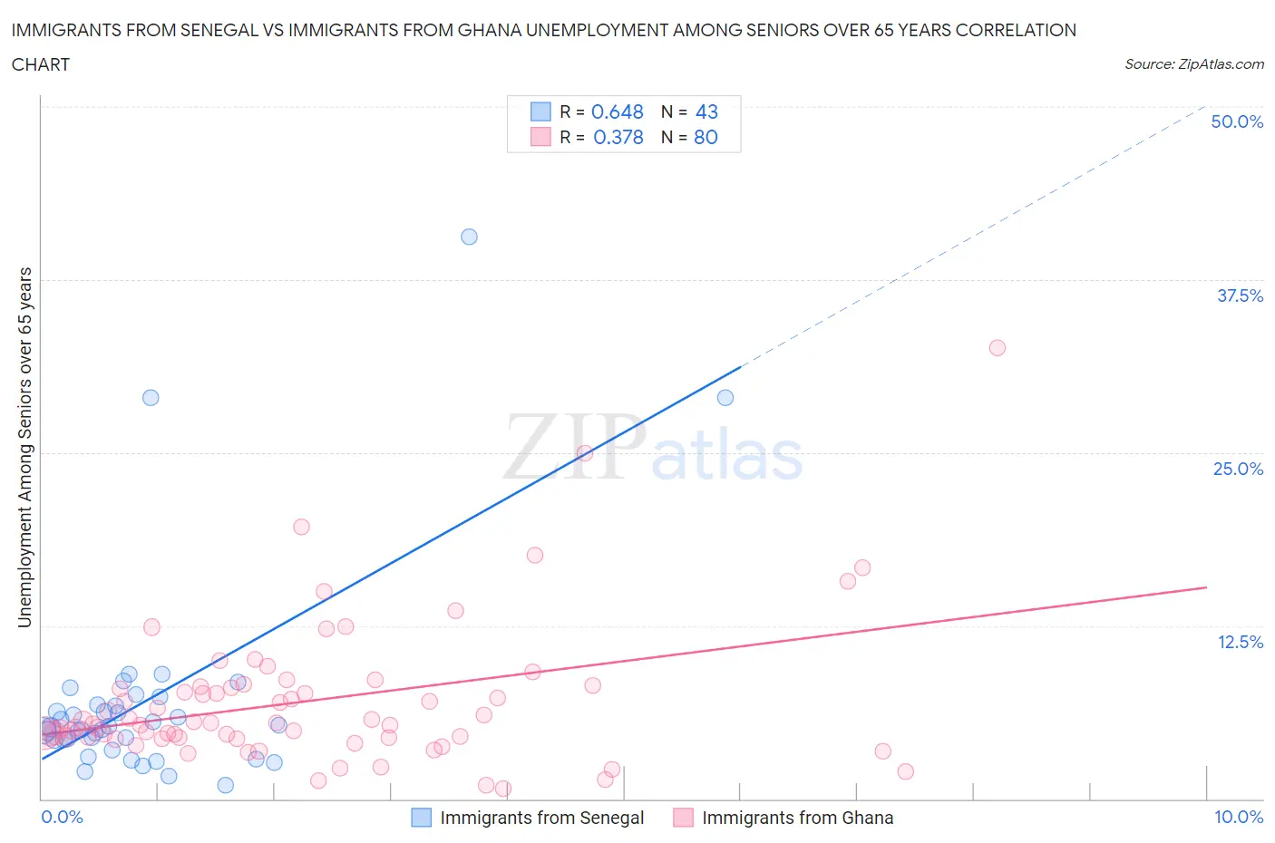 Immigrants from Senegal vs Immigrants from Ghana Unemployment Among Seniors over 65 years