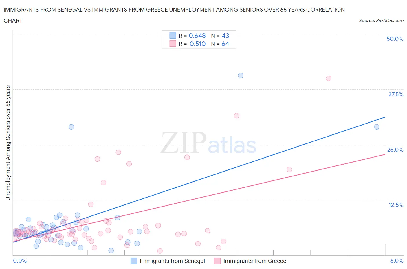 Immigrants from Senegal vs Immigrants from Greece Unemployment Among Seniors over 65 years