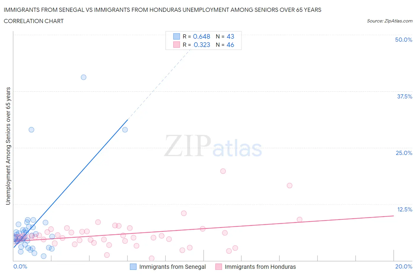 Immigrants from Senegal vs Immigrants from Honduras Unemployment Among Seniors over 65 years