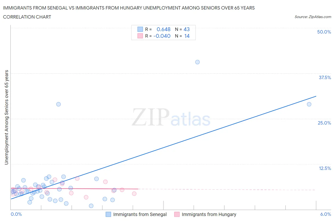 Immigrants from Senegal vs Immigrants from Hungary Unemployment Among Seniors over 65 years