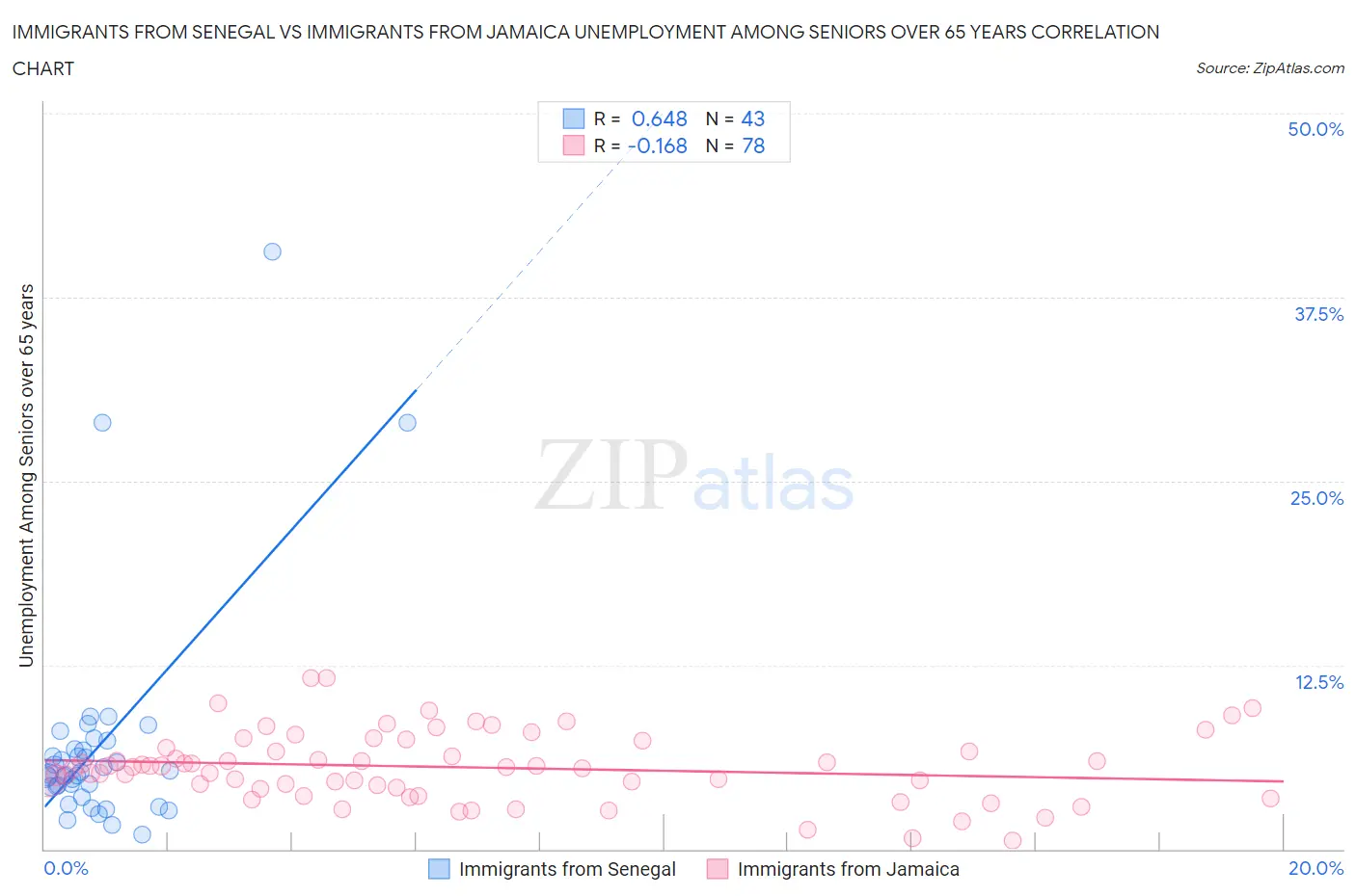 Immigrants from Senegal vs Immigrants from Jamaica Unemployment Among Seniors over 65 years