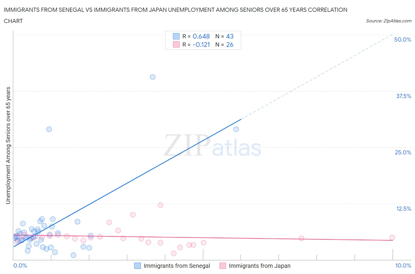 Immigrants from Senegal vs Immigrants from Japan Unemployment Among Seniors over 65 years