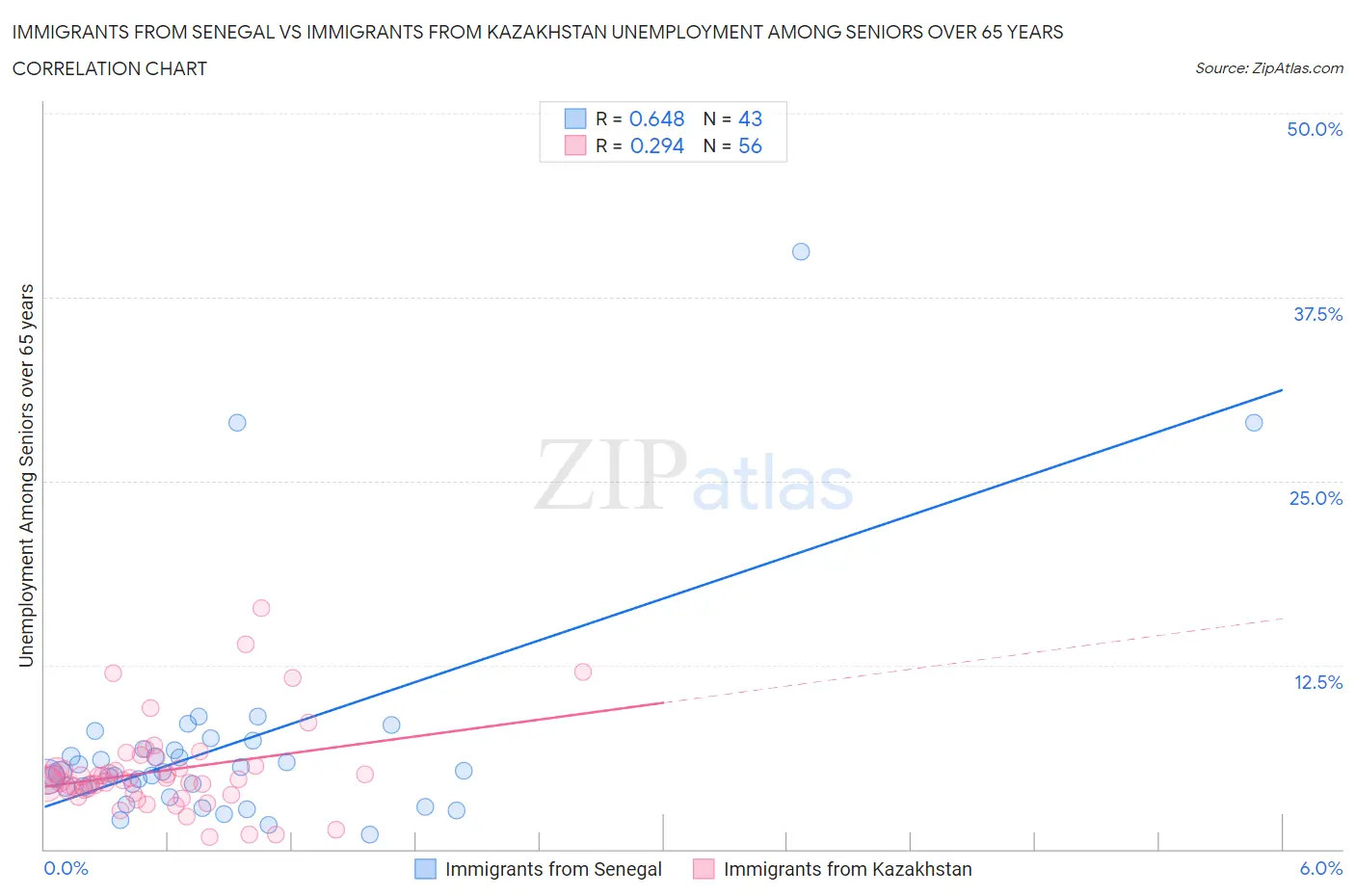 Immigrants from Senegal vs Immigrants from Kazakhstan Unemployment Among Seniors over 65 years