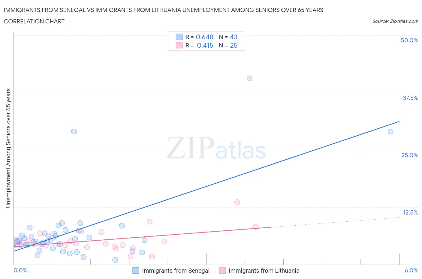 Immigrants from Senegal vs Immigrants from Lithuania Unemployment Among Seniors over 65 years