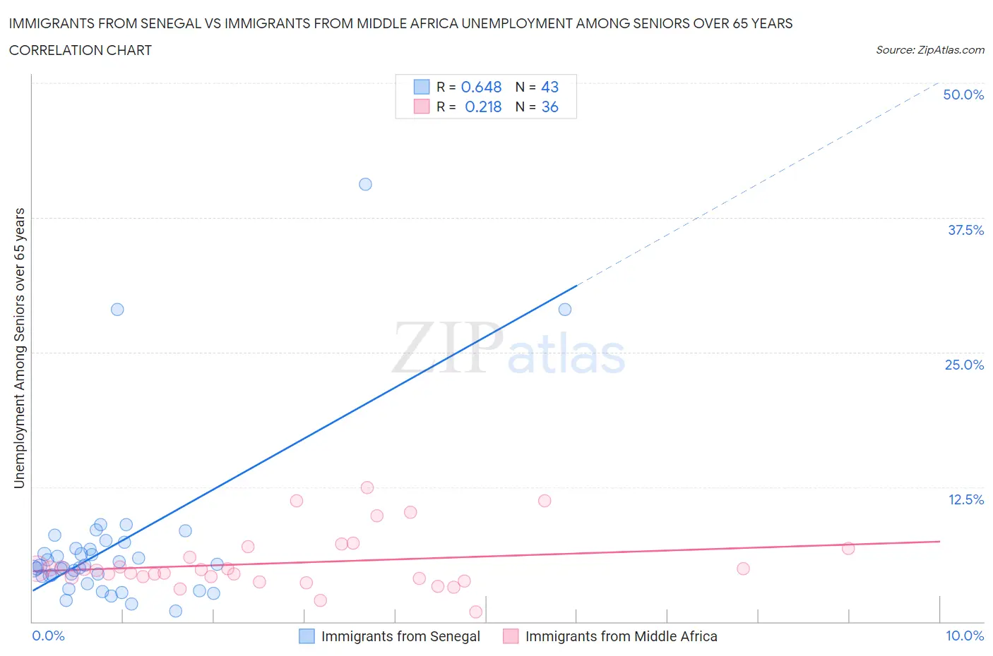 Immigrants from Senegal vs Immigrants from Middle Africa Unemployment Among Seniors over 65 years