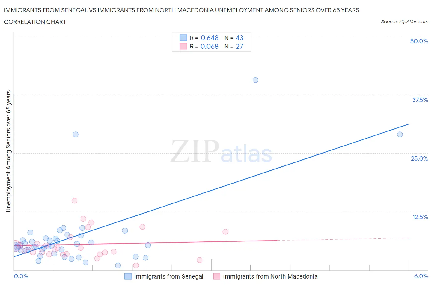 Immigrants from Senegal vs Immigrants from North Macedonia Unemployment Among Seniors over 65 years