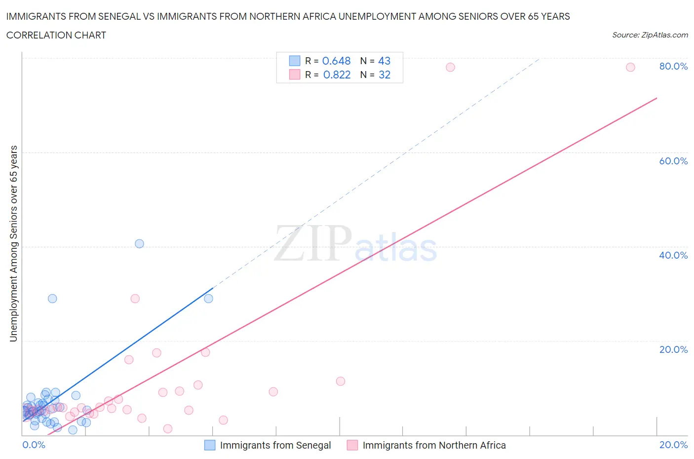 Immigrants from Senegal vs Immigrants from Northern Africa Unemployment Among Seniors over 65 years