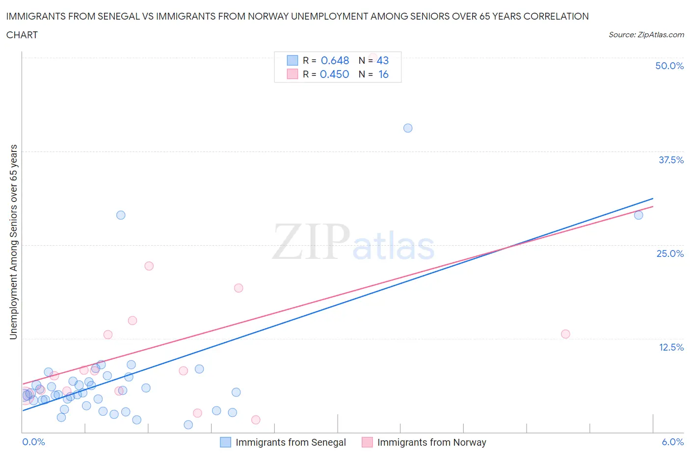 Immigrants from Senegal vs Immigrants from Norway Unemployment Among Seniors over 65 years