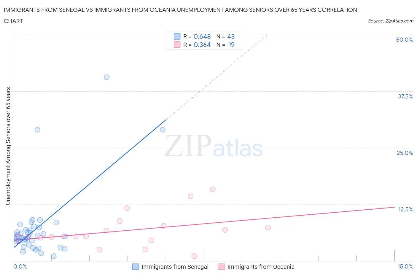 Immigrants from Senegal vs Immigrants from Oceania Unemployment Among Seniors over 65 years