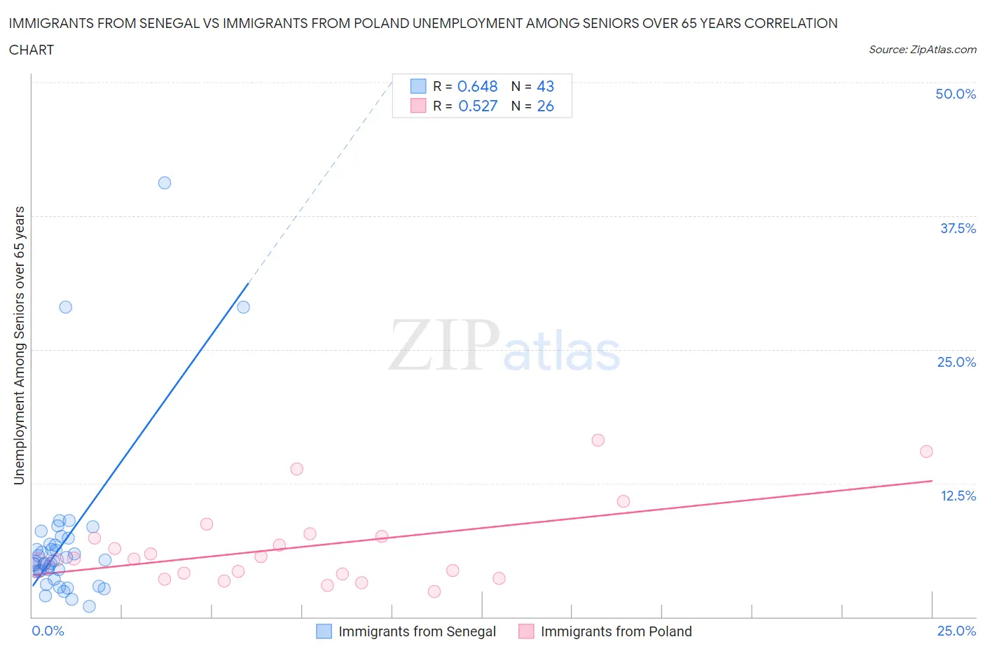 Immigrants from Senegal vs Immigrants from Poland Unemployment Among Seniors over 65 years