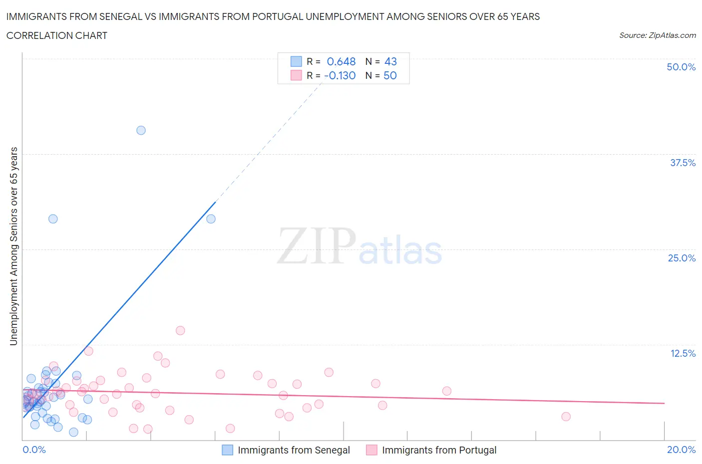 Immigrants from Senegal vs Immigrants from Portugal Unemployment Among Seniors over 65 years