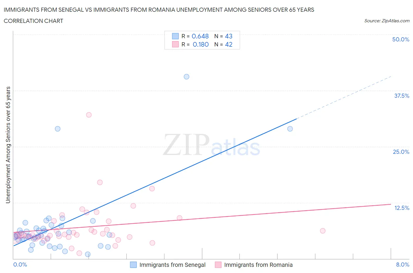 Immigrants from Senegal vs Immigrants from Romania Unemployment Among Seniors over 65 years