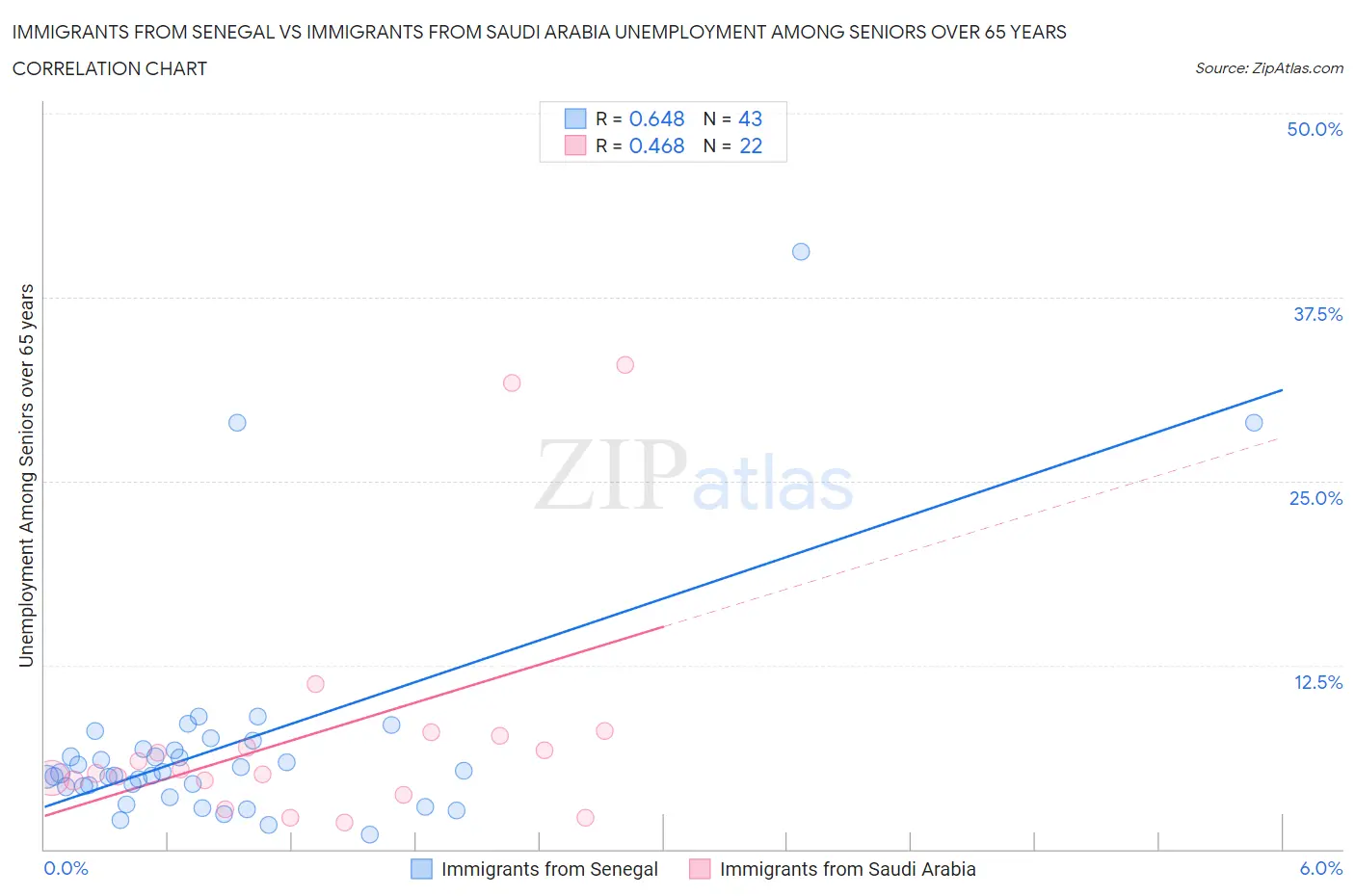 Immigrants from Senegal vs Immigrants from Saudi Arabia Unemployment Among Seniors over 65 years