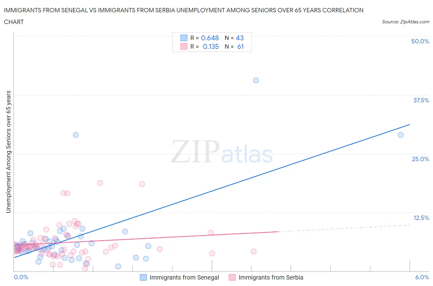 Immigrants from Senegal vs Immigrants from Serbia Unemployment Among Seniors over 65 years
