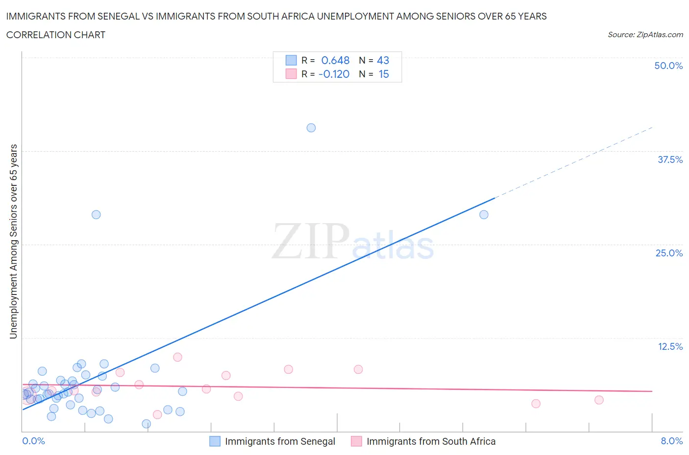 Immigrants from Senegal vs Immigrants from South Africa Unemployment Among Seniors over 65 years