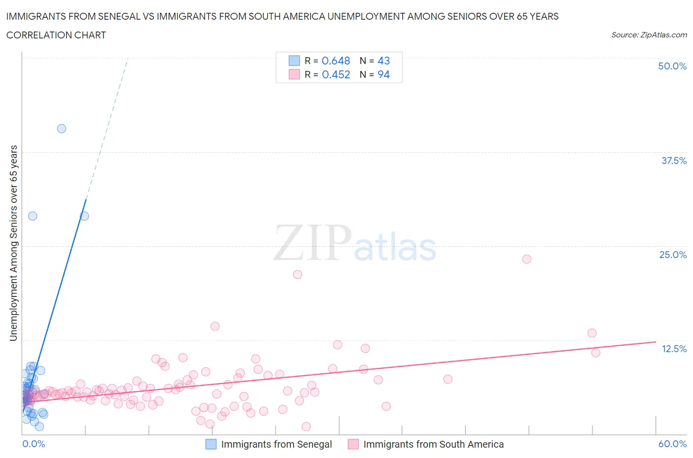 Immigrants from Senegal vs Immigrants from South America Unemployment Among Seniors over 65 years