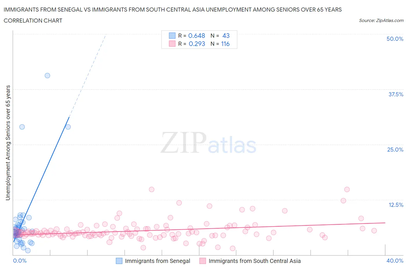 Immigrants from Senegal vs Immigrants from South Central Asia Unemployment Among Seniors over 65 years