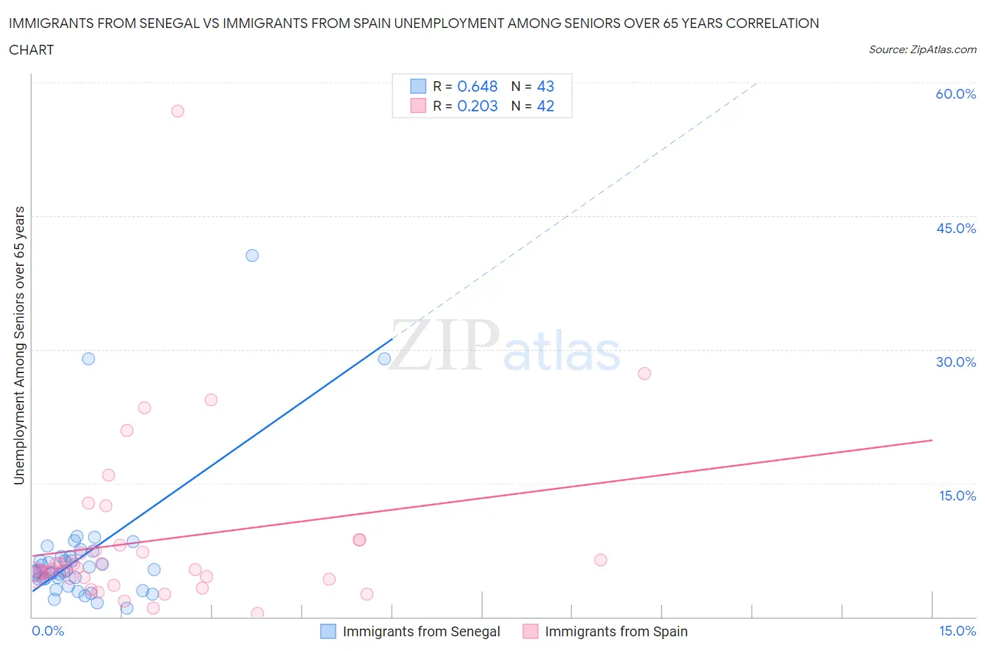 Immigrants from Senegal vs Immigrants from Spain Unemployment Among Seniors over 65 years