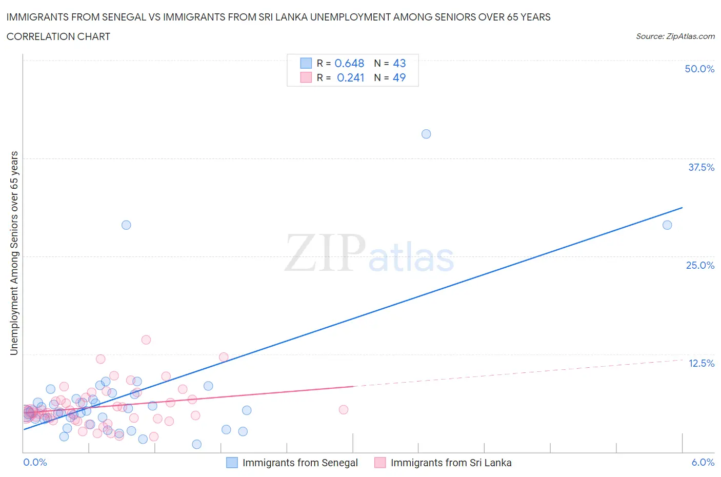 Immigrants from Senegal vs Immigrants from Sri Lanka Unemployment Among Seniors over 65 years