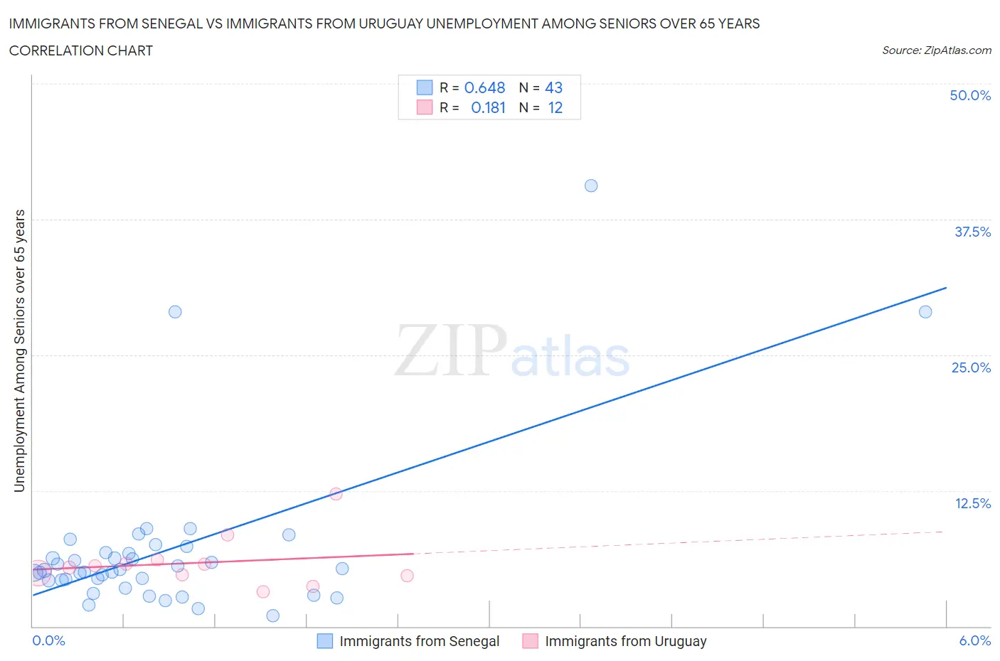 Immigrants from Senegal vs Immigrants from Uruguay Unemployment Among Seniors over 65 years