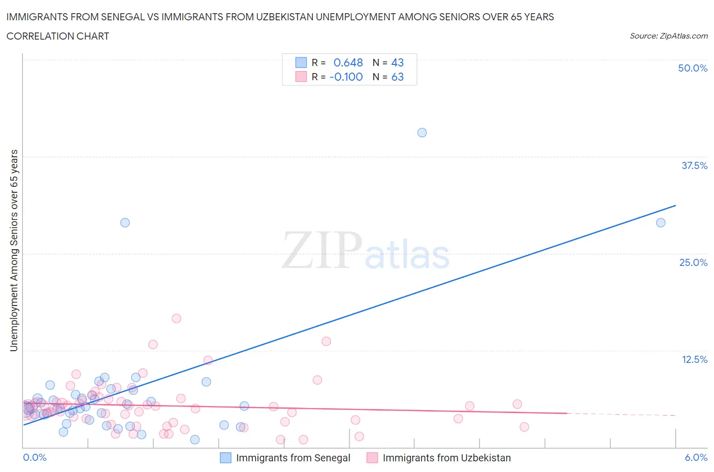 Immigrants from Senegal vs Immigrants from Uzbekistan Unemployment Among Seniors over 65 years