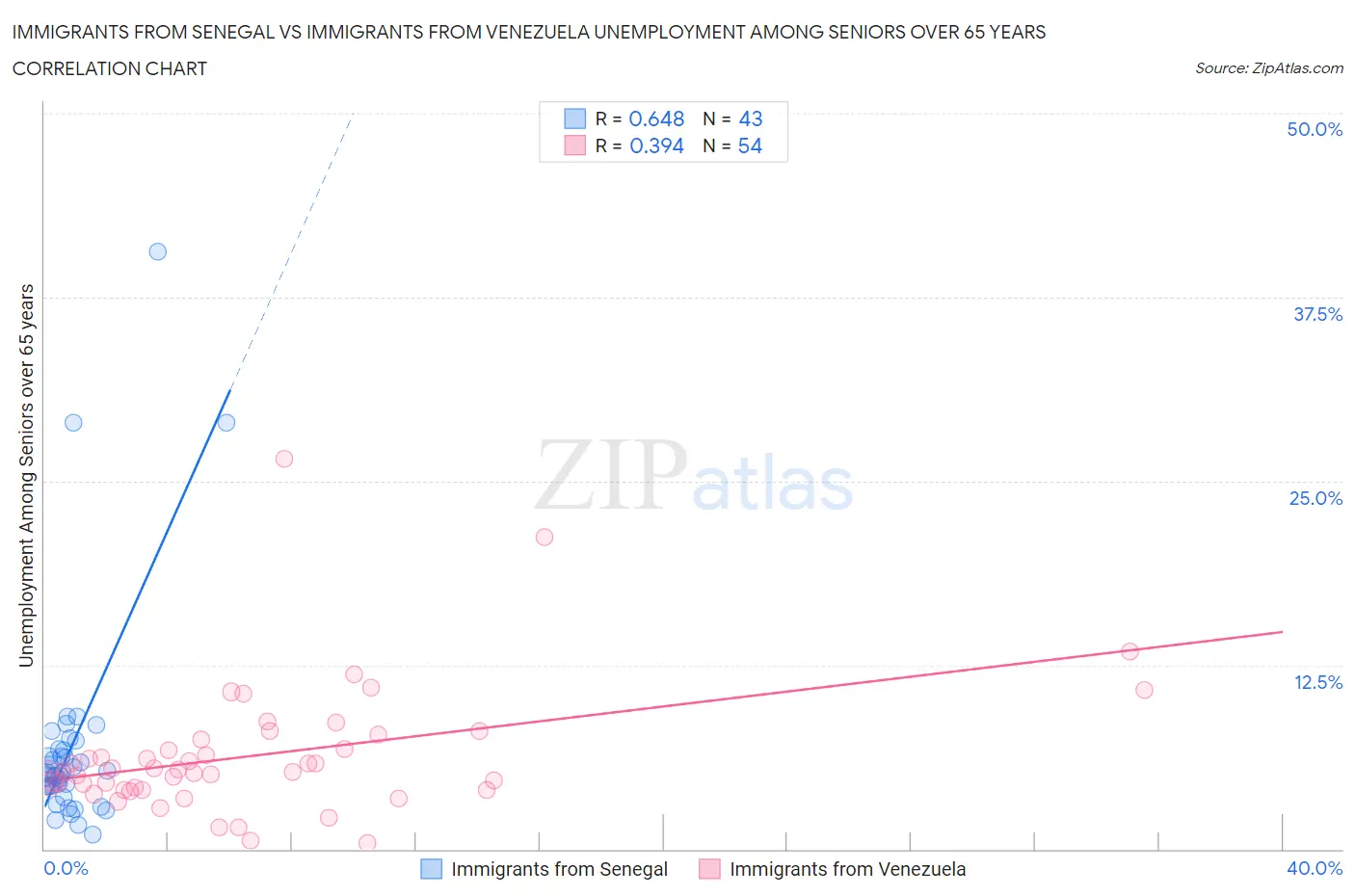 Immigrants from Senegal vs Immigrants from Venezuela Unemployment Among Seniors over 65 years