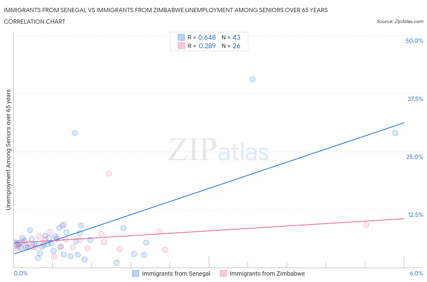 Immigrants from Senegal vs Immigrants from Zimbabwe Unemployment Among Seniors over 65 years