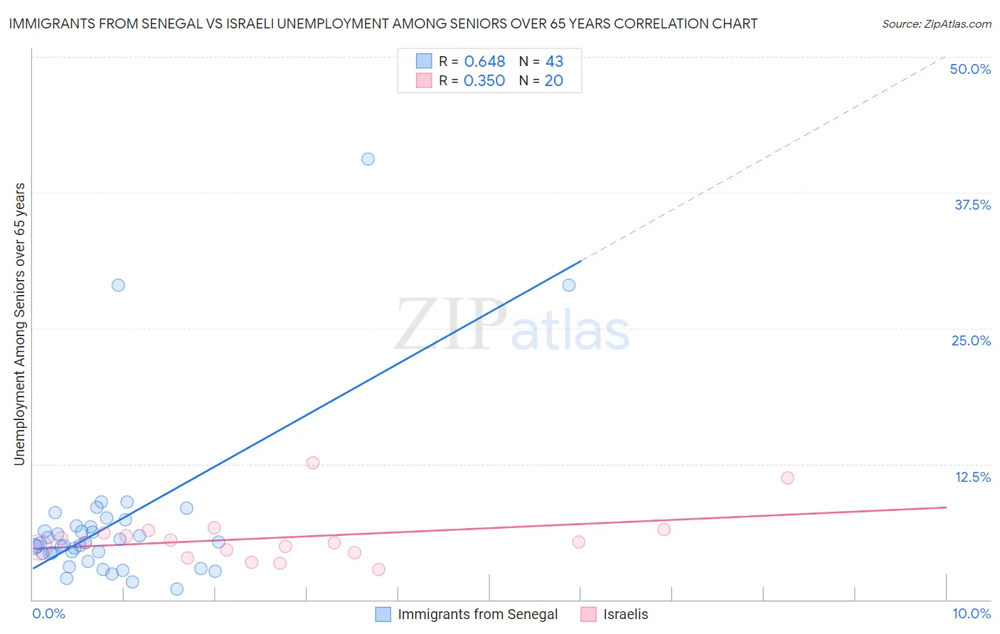 Immigrants from Senegal vs Israeli Unemployment Among Seniors over 65 years