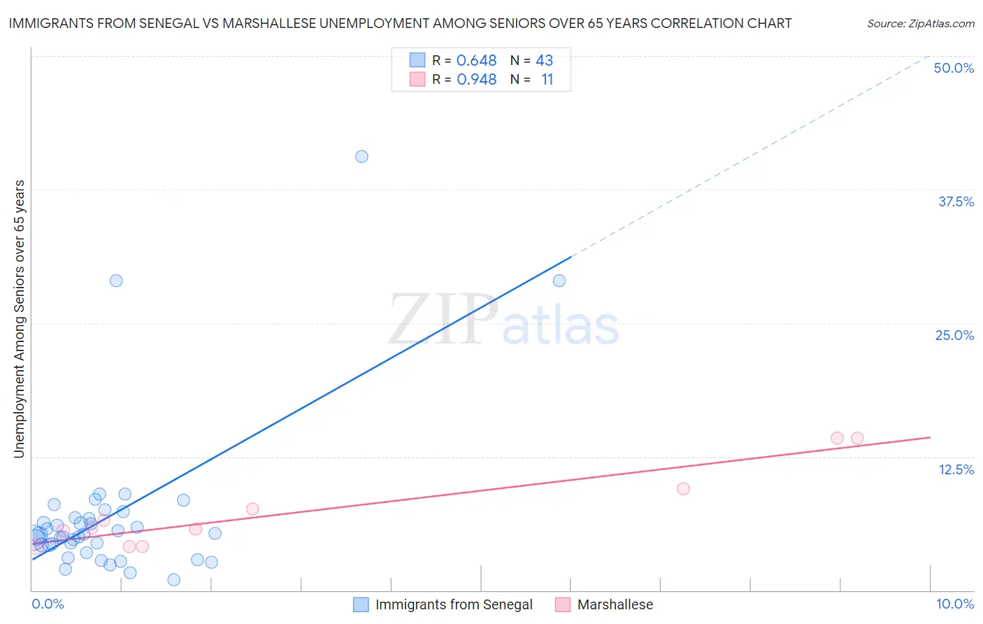 Immigrants from Senegal vs Marshallese Unemployment Among Seniors over 65 years