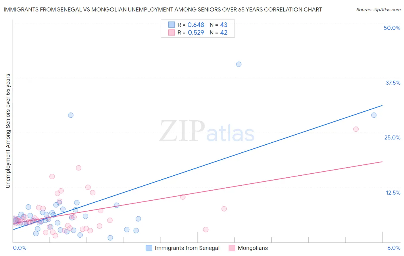 Immigrants from Senegal vs Mongolian Unemployment Among Seniors over 65 years