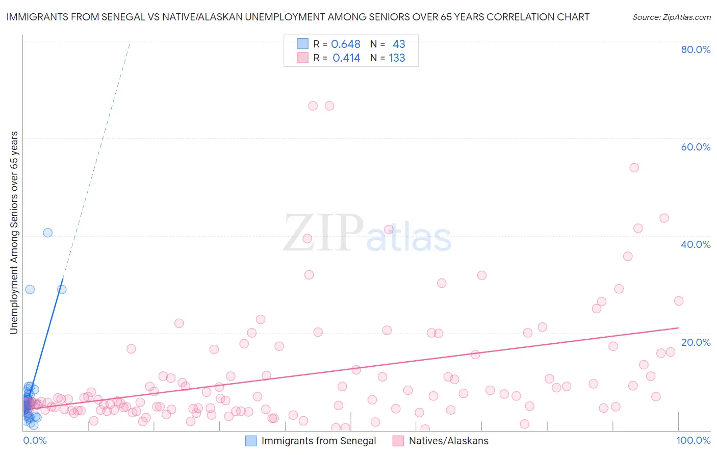 Immigrants from Senegal vs Native/Alaskan Unemployment Among Seniors over 65 years
