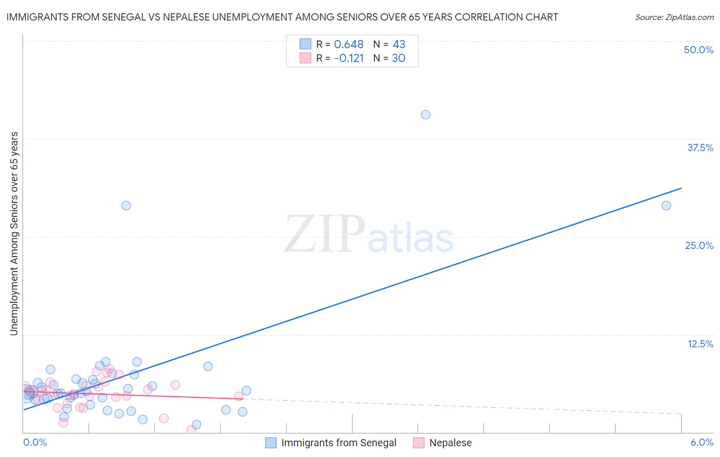 Immigrants from Senegal vs Nepalese Unemployment Among Seniors over 65 years