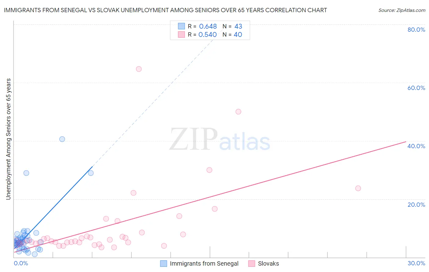 Immigrants from Senegal vs Slovak Unemployment Among Seniors over 65 years