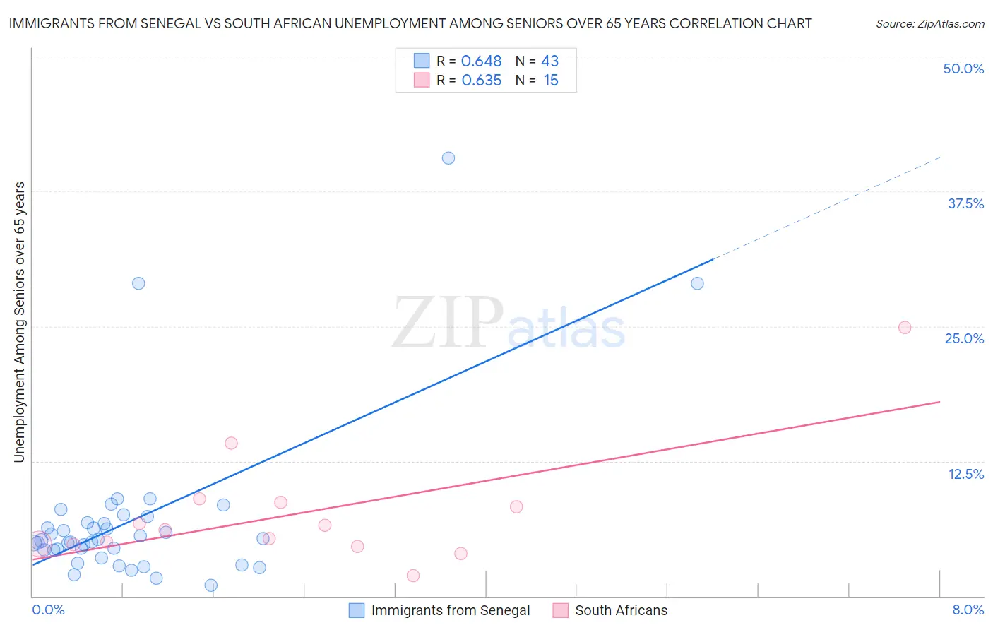 Immigrants from Senegal vs South African Unemployment Among Seniors over 65 years