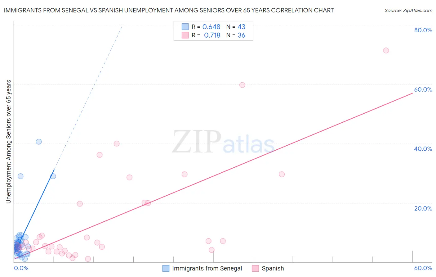 Immigrants from Senegal vs Spanish Unemployment Among Seniors over 65 years