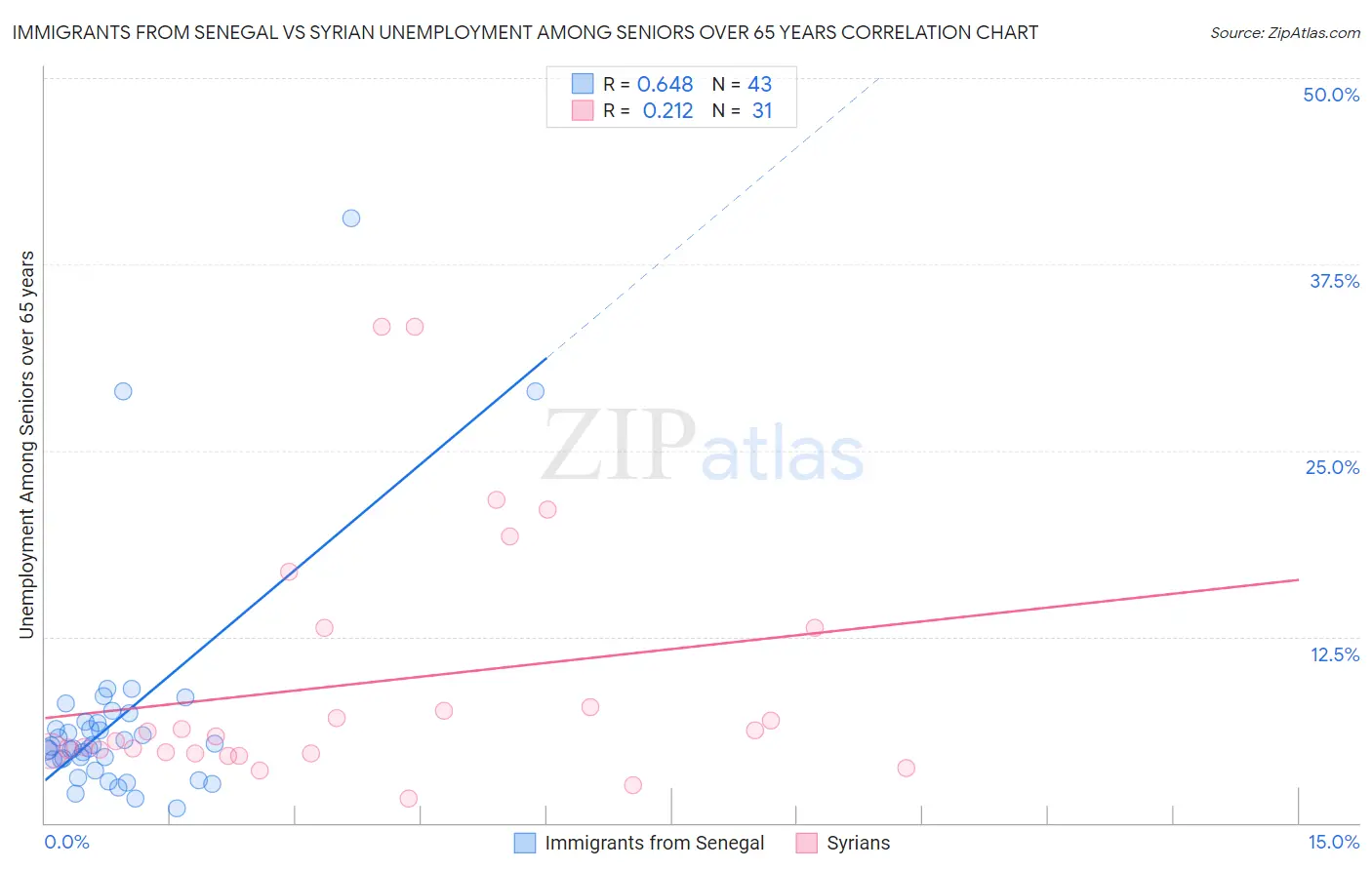 Immigrants from Senegal vs Syrian Unemployment Among Seniors over 65 years