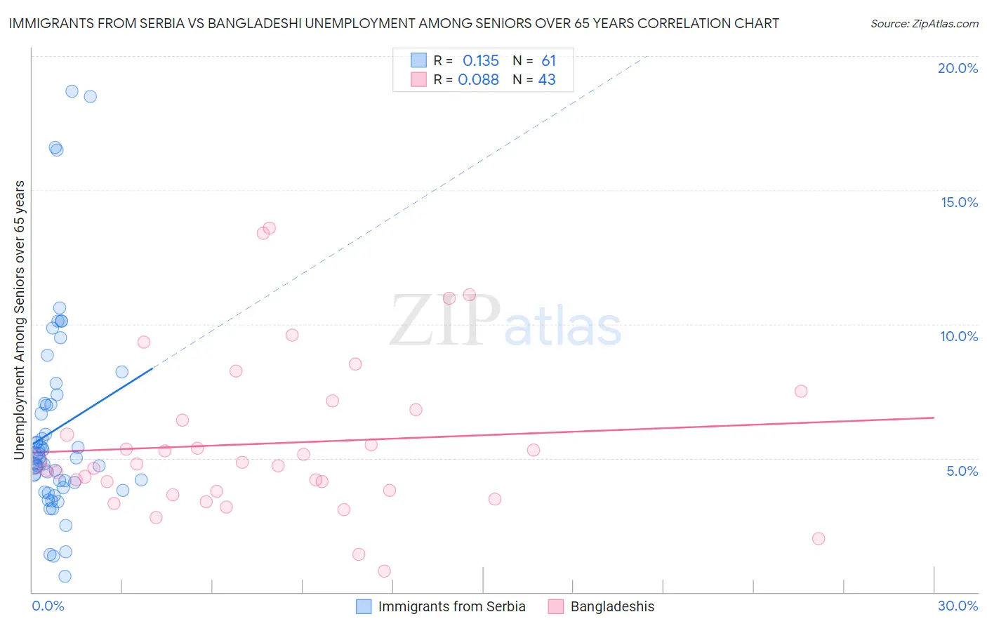 Immigrants from Serbia vs Bangladeshi Unemployment Among Seniors over 65 years