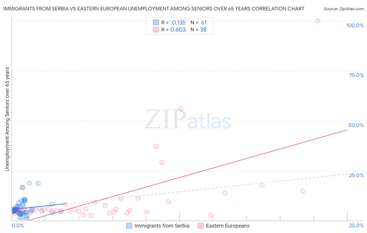 Immigrants from Serbia vs Eastern European Unemployment Among Seniors over 65 years