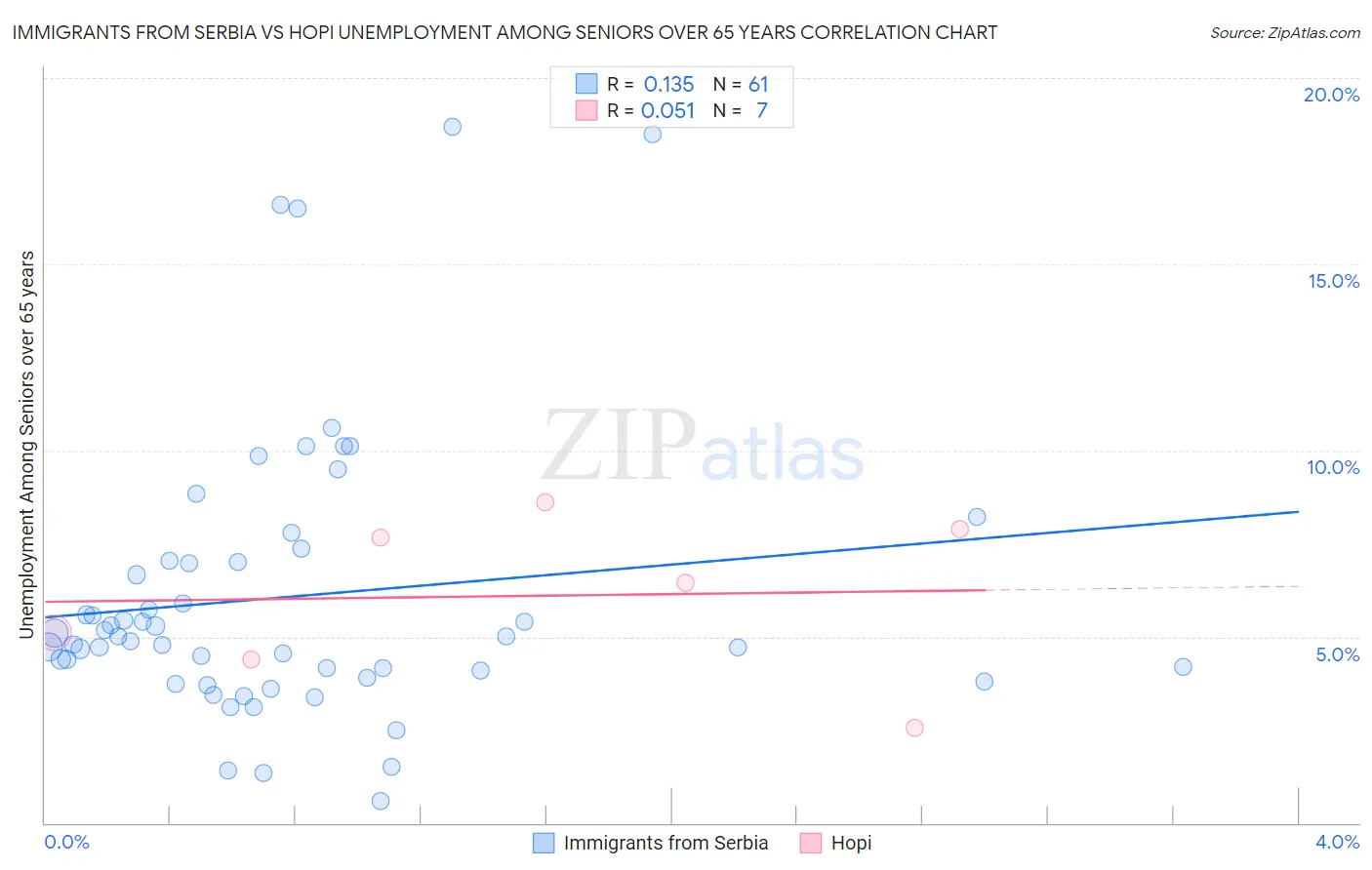 Immigrants from Serbia vs Hopi Unemployment Among Seniors over 65 years