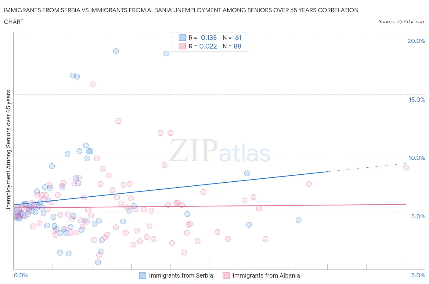 Immigrants from Serbia vs Immigrants from Albania Unemployment Among Seniors over 65 years