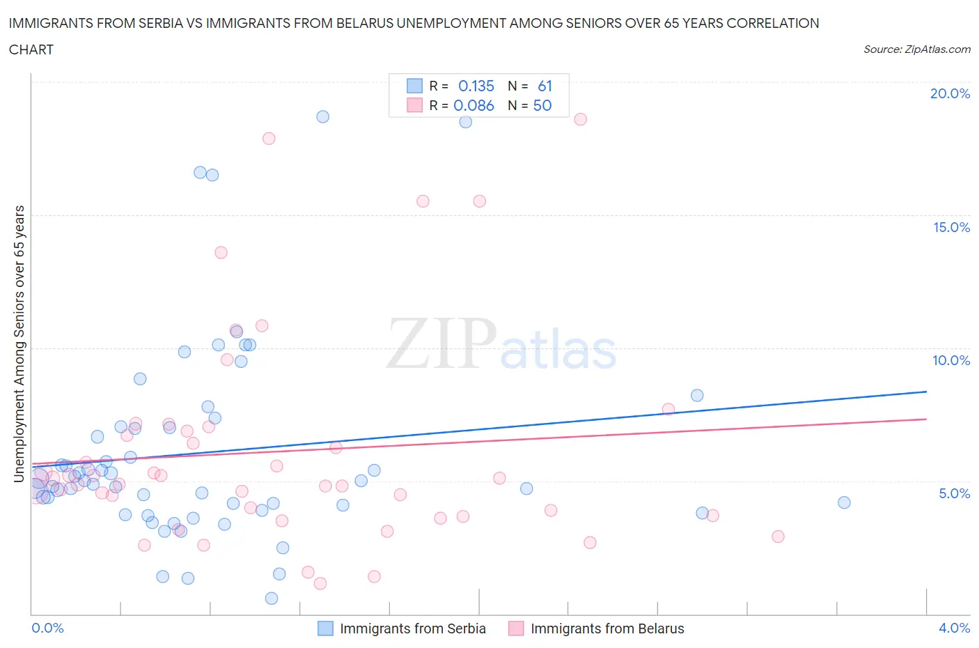 Immigrants from Serbia vs Immigrants from Belarus Unemployment Among Seniors over 65 years