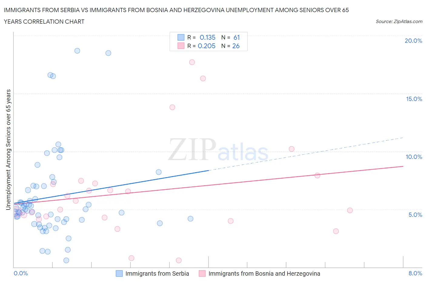 Immigrants from Serbia vs Immigrants from Bosnia and Herzegovina Unemployment Among Seniors over 65 years