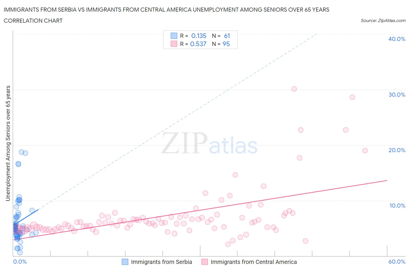 Immigrants from Serbia vs Immigrants from Central America Unemployment Among Seniors over 65 years