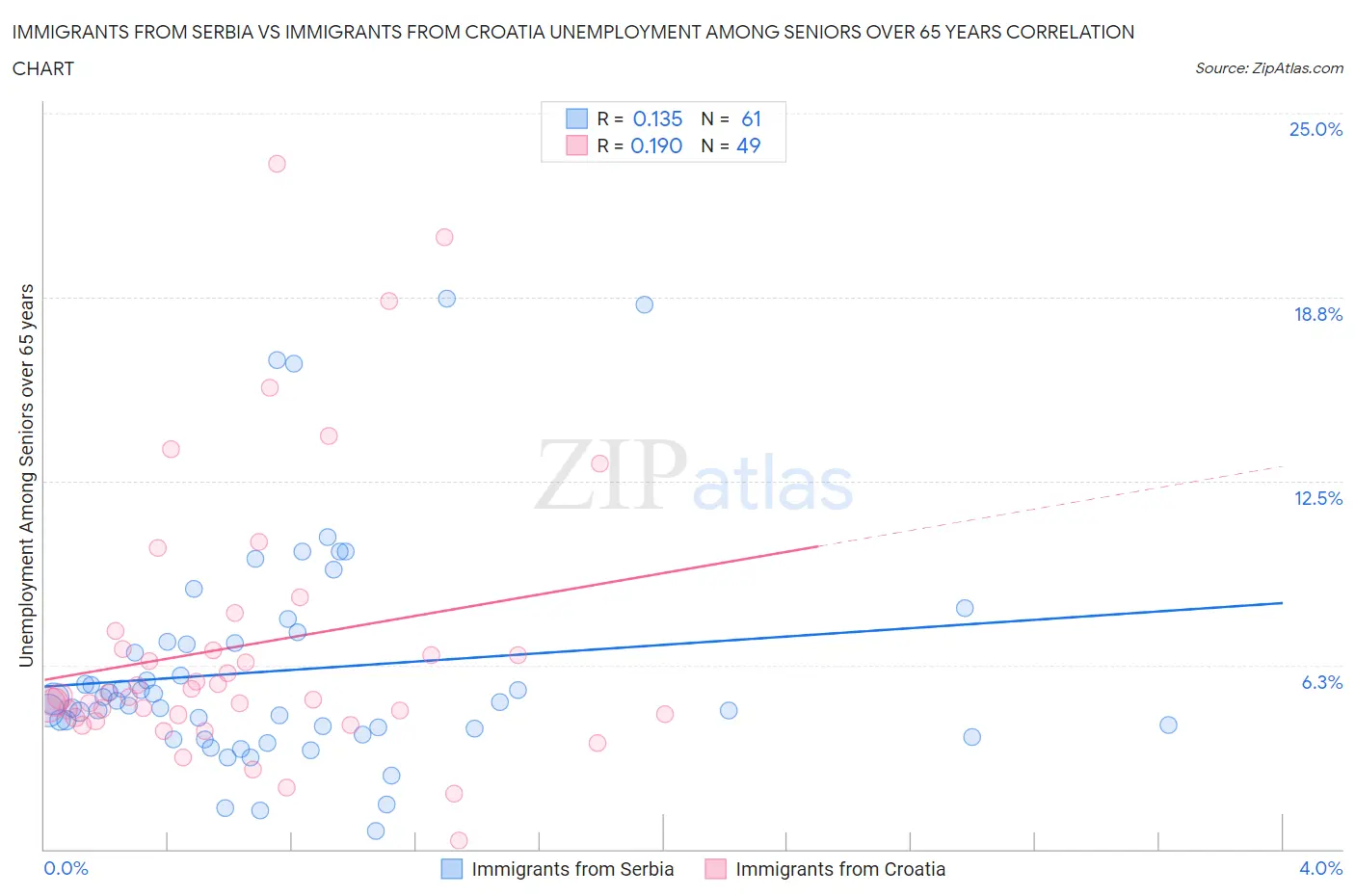 Immigrants from Serbia vs Immigrants from Croatia Unemployment Among Seniors over 65 years