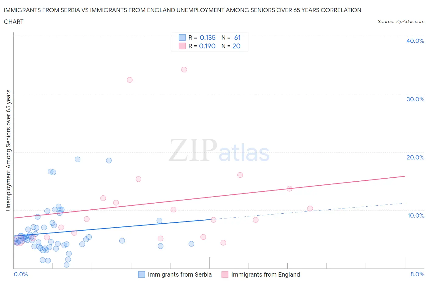 Immigrants from Serbia vs Immigrants from England Unemployment Among Seniors over 65 years