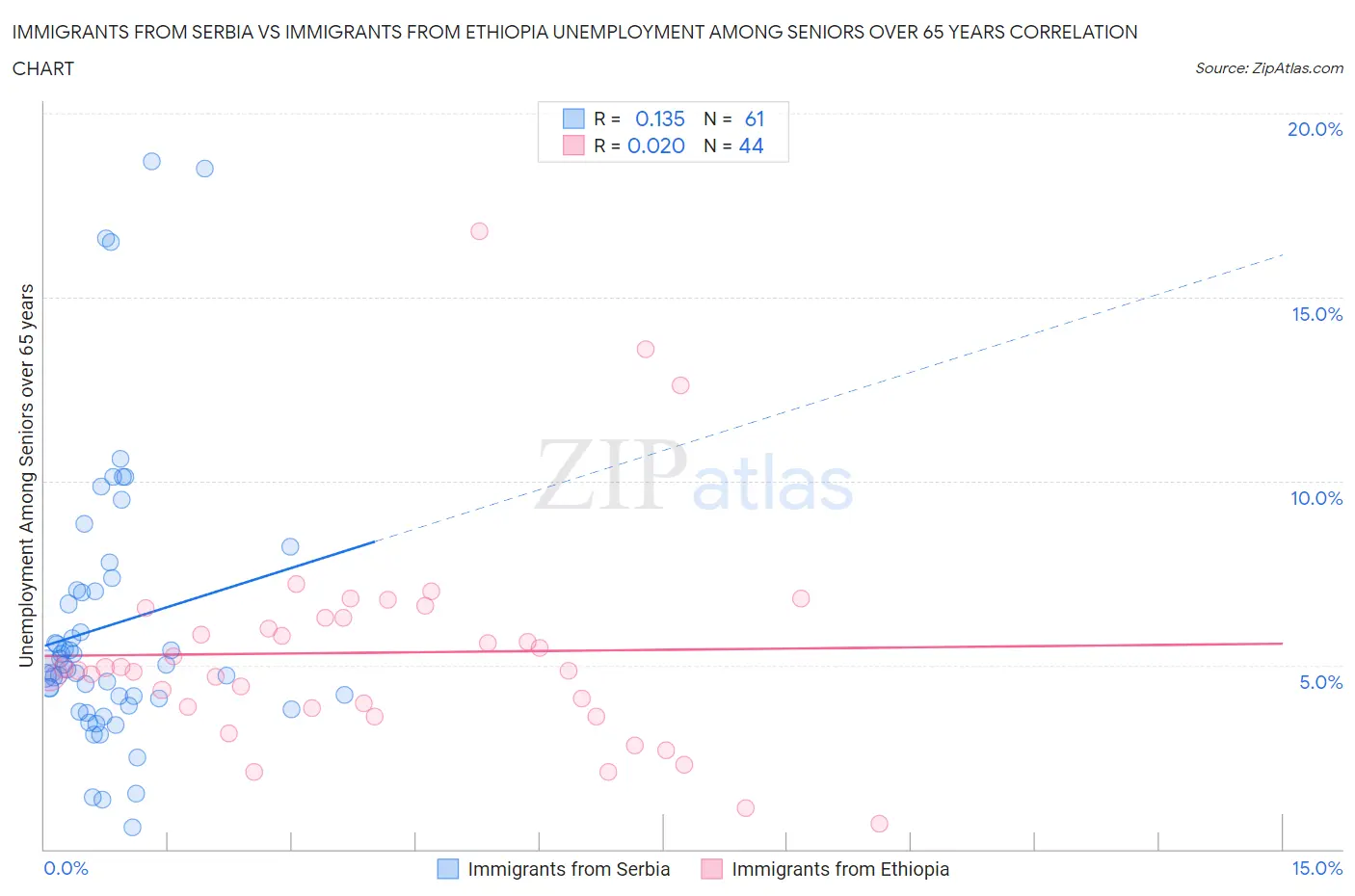 Immigrants from Serbia vs Immigrants from Ethiopia Unemployment Among Seniors over 65 years