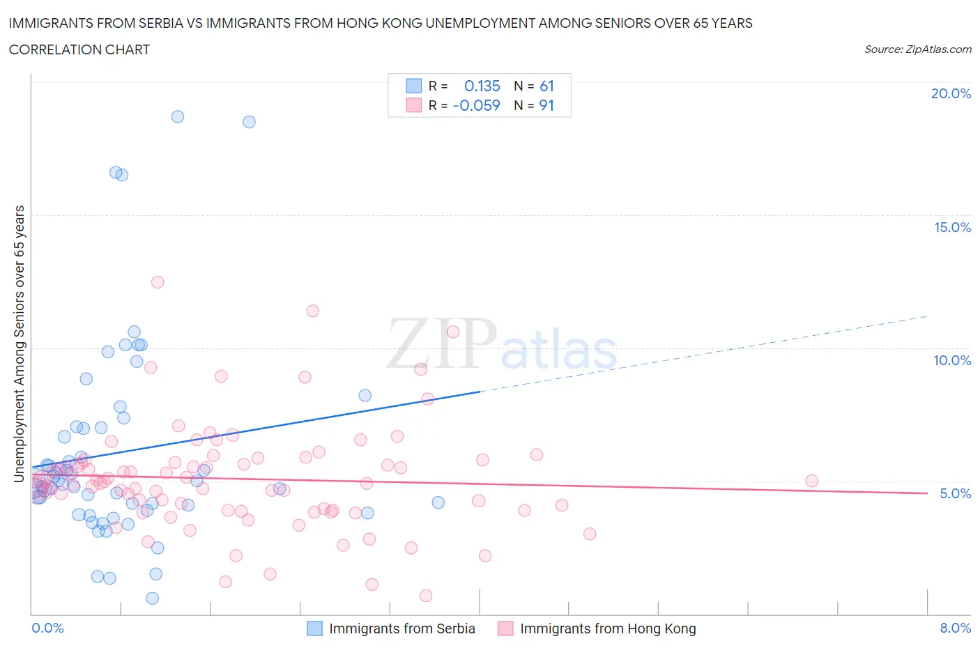 Immigrants from Serbia vs Immigrants from Hong Kong Unemployment Among Seniors over 65 years