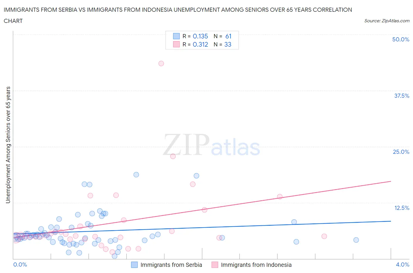 Immigrants from Serbia vs Immigrants from Indonesia Unemployment Among Seniors over 65 years